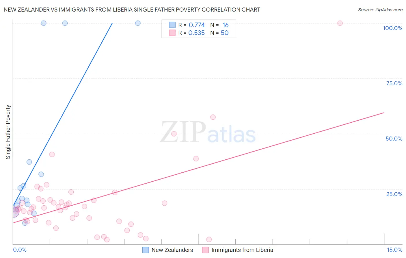 New Zealander vs Immigrants from Liberia Single Father Poverty