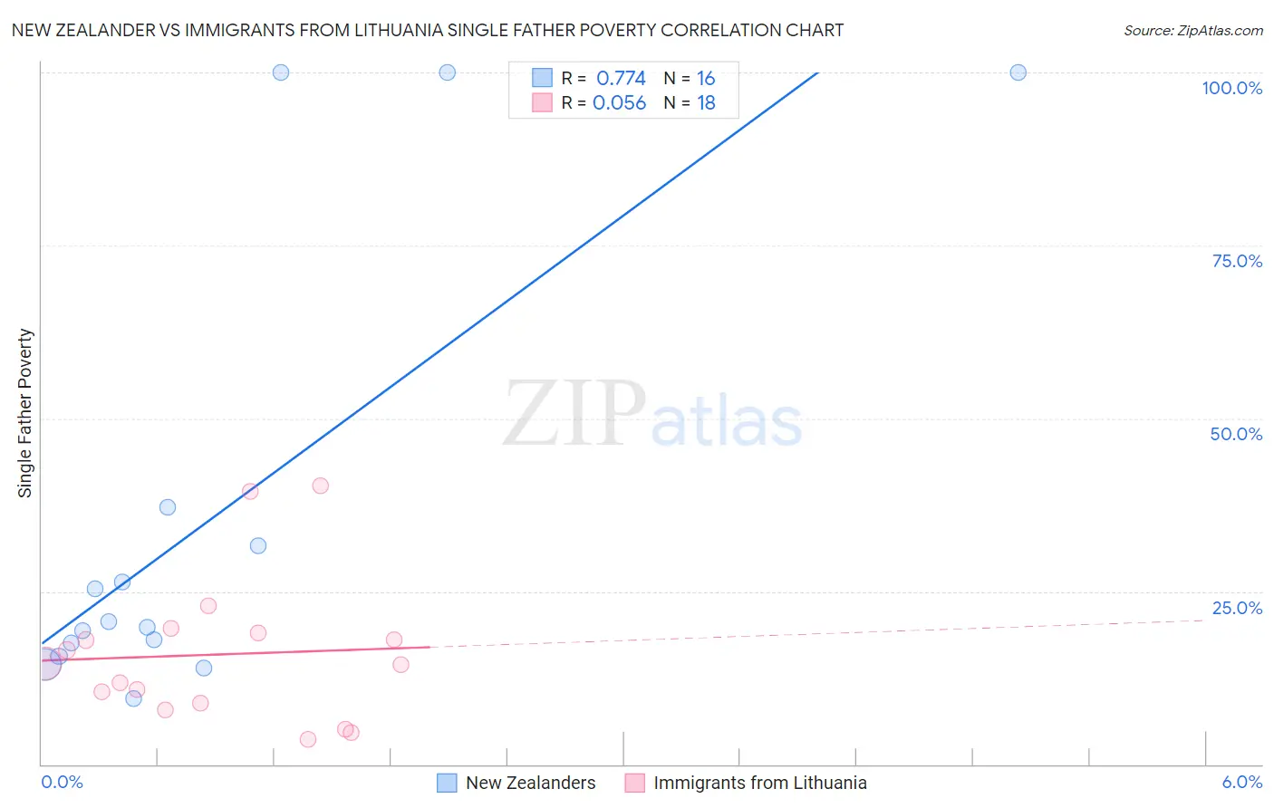 New Zealander vs Immigrants from Lithuania Single Father Poverty