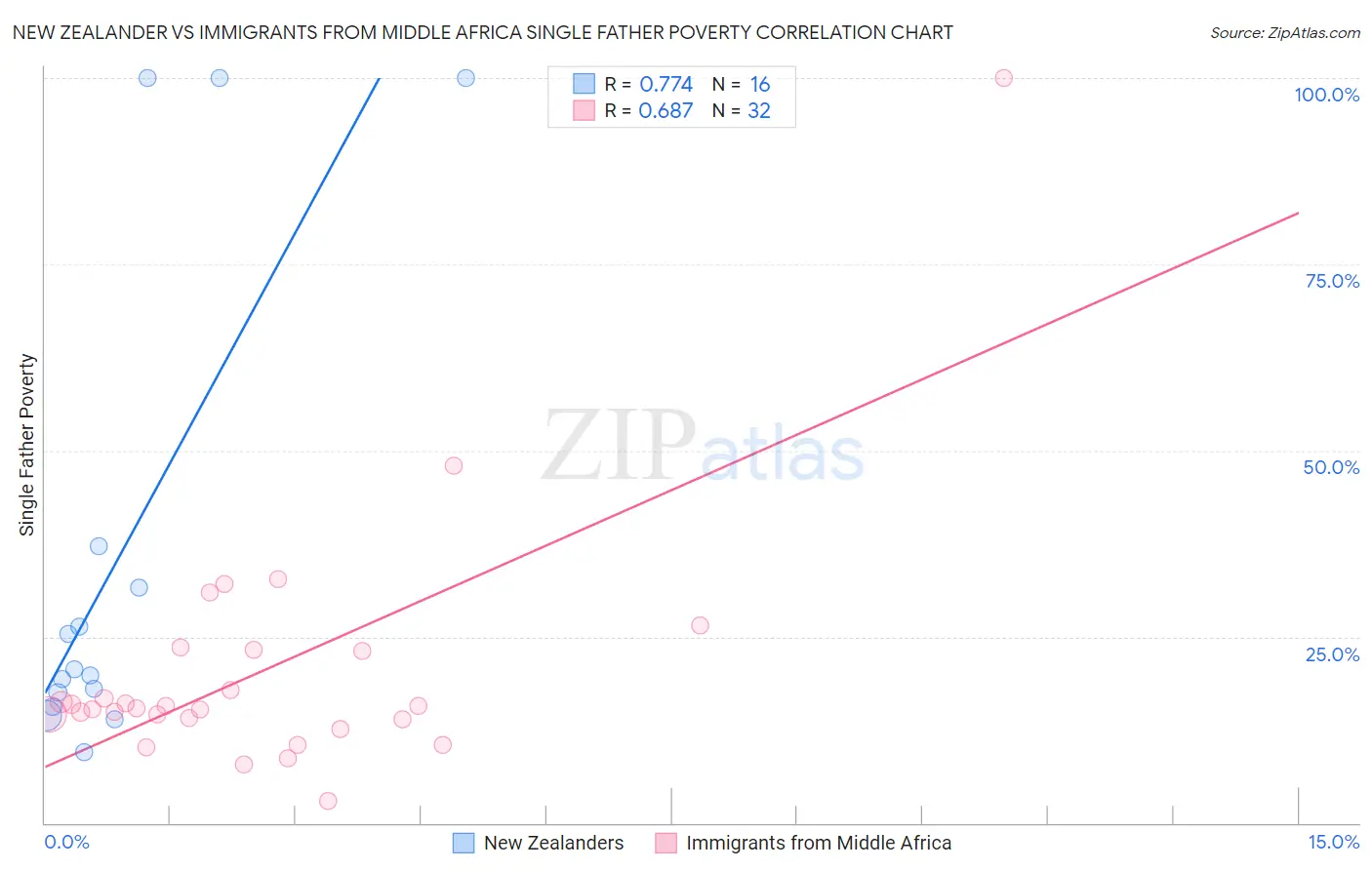 New Zealander vs Immigrants from Middle Africa Single Father Poverty