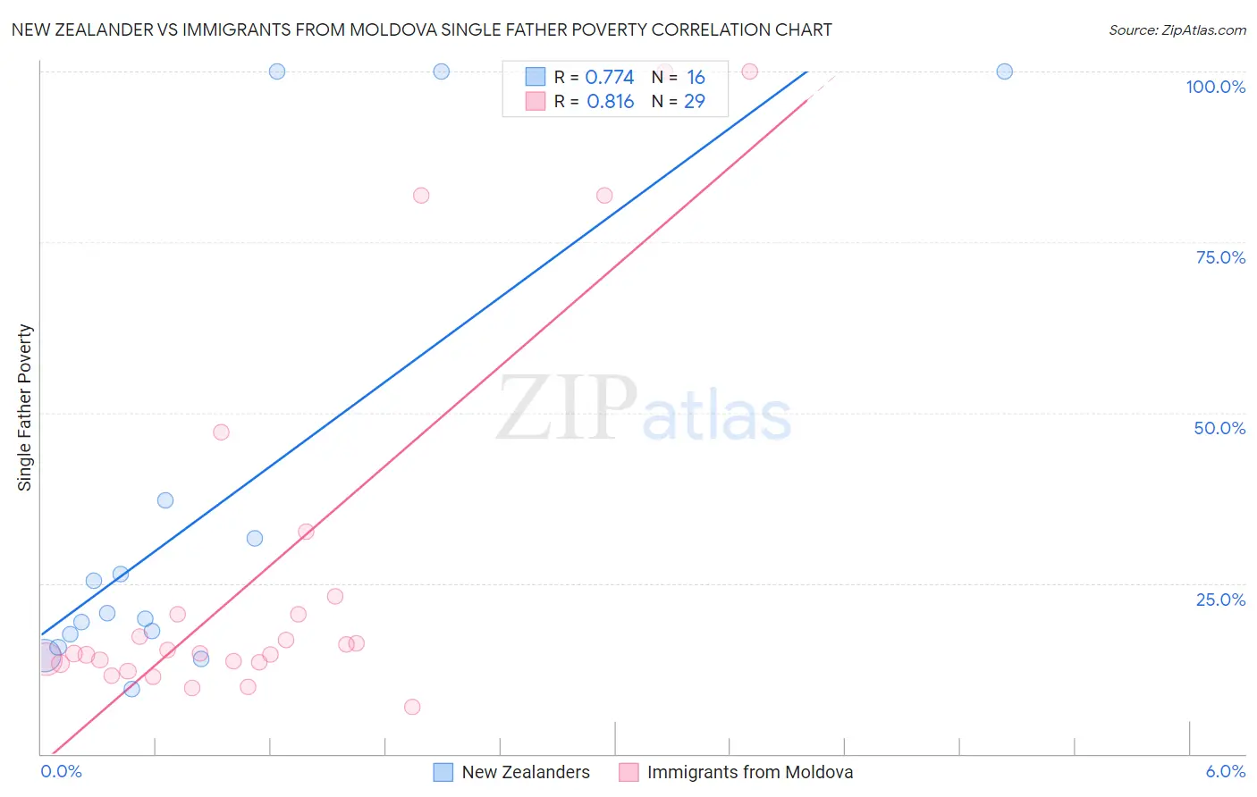 New Zealander vs Immigrants from Moldova Single Father Poverty