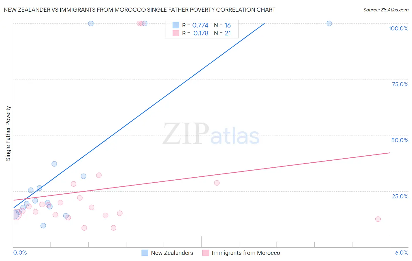 New Zealander vs Immigrants from Morocco Single Father Poverty
