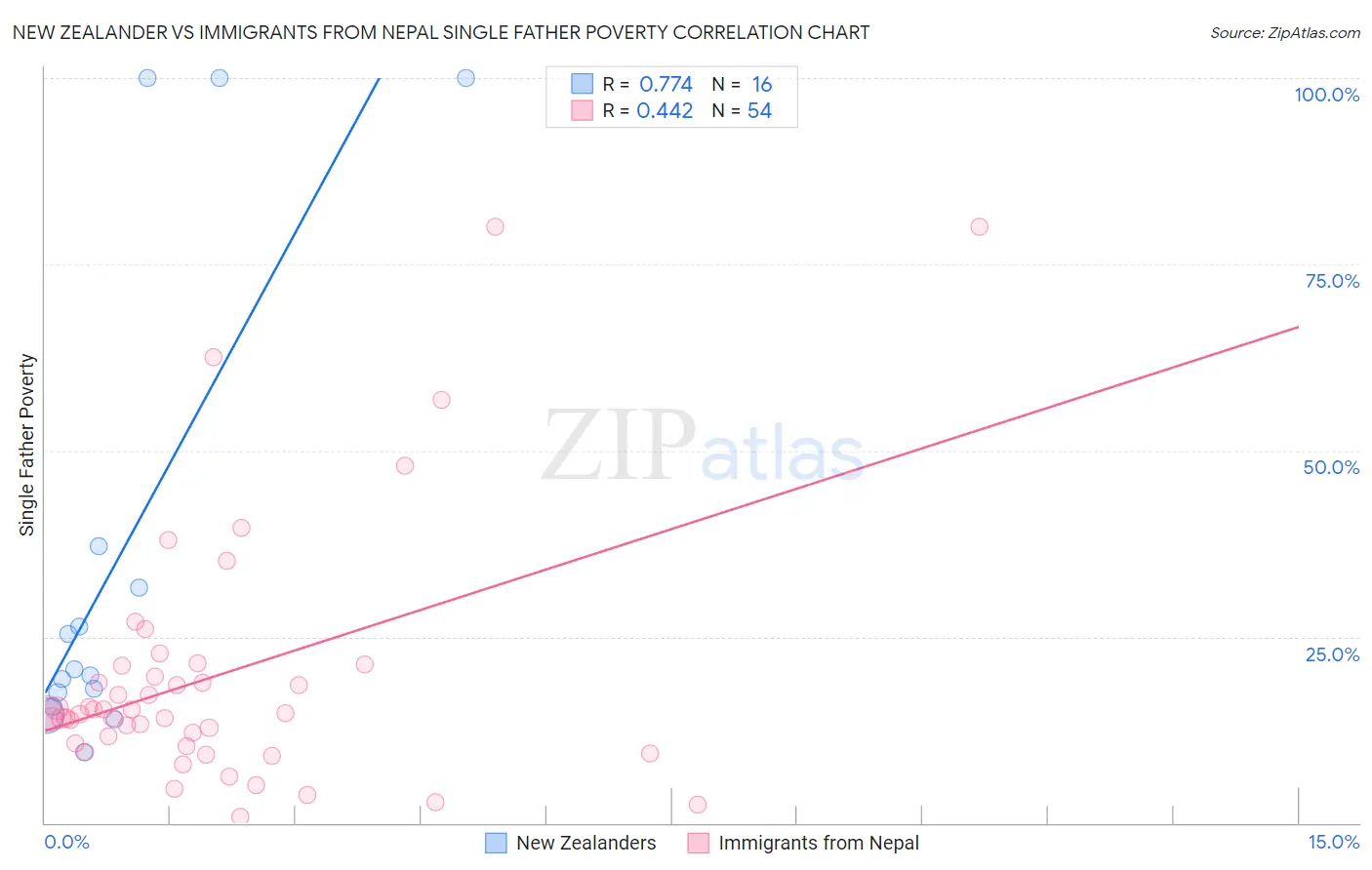 New Zealander vs Immigrants from Nepal Single Father Poverty