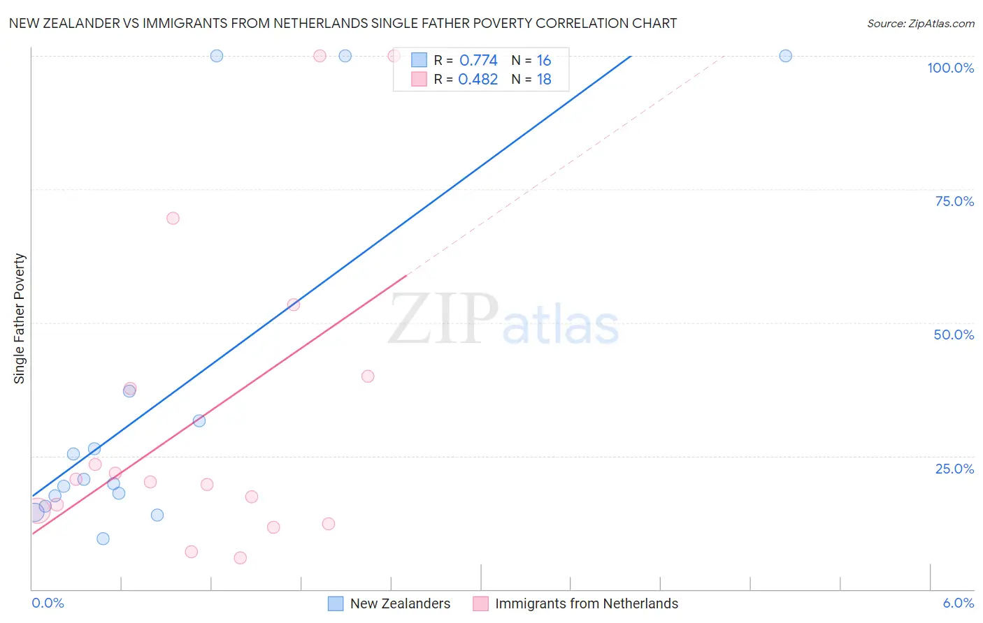 New Zealander vs Immigrants from Netherlands Single Father Poverty