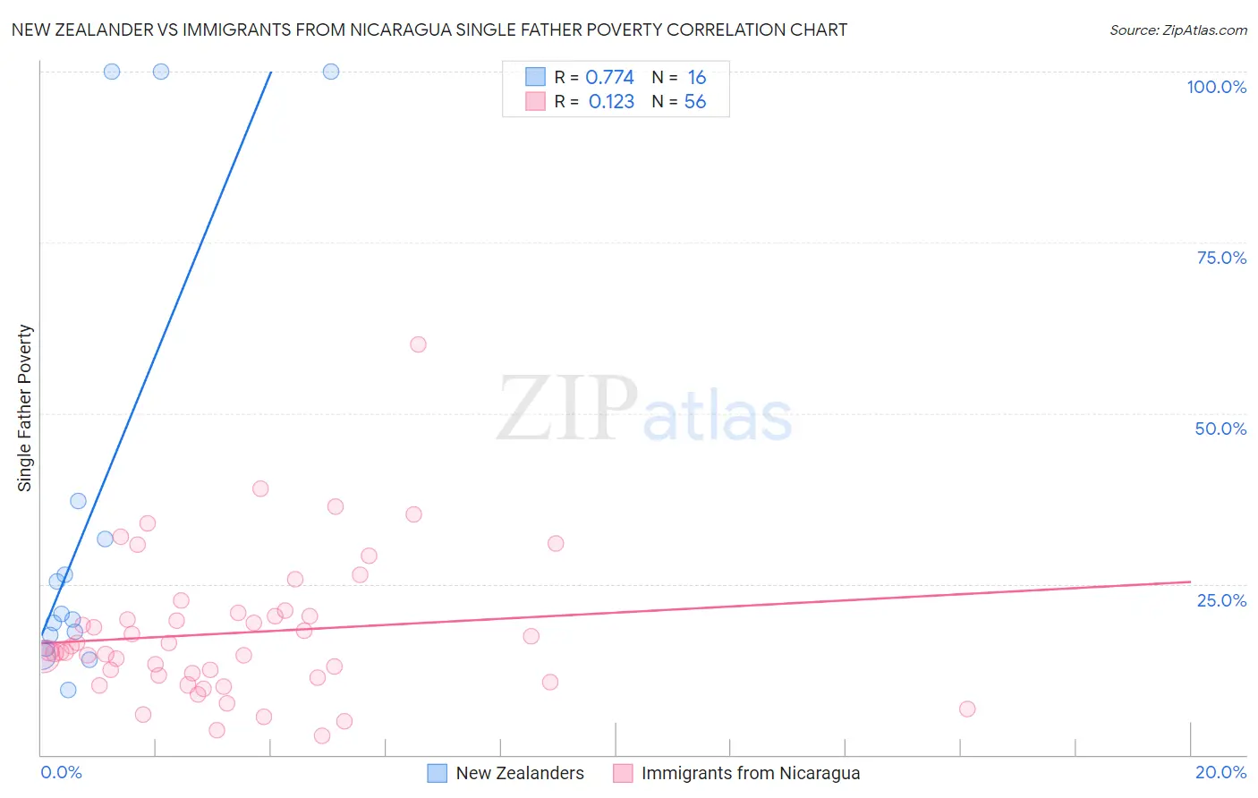 New Zealander vs Immigrants from Nicaragua Single Father Poverty