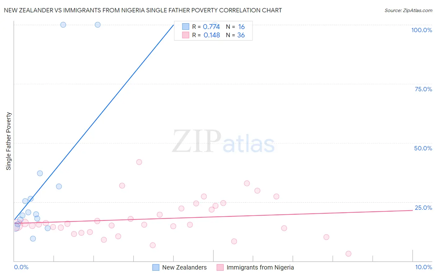 New Zealander vs Immigrants from Nigeria Single Father Poverty