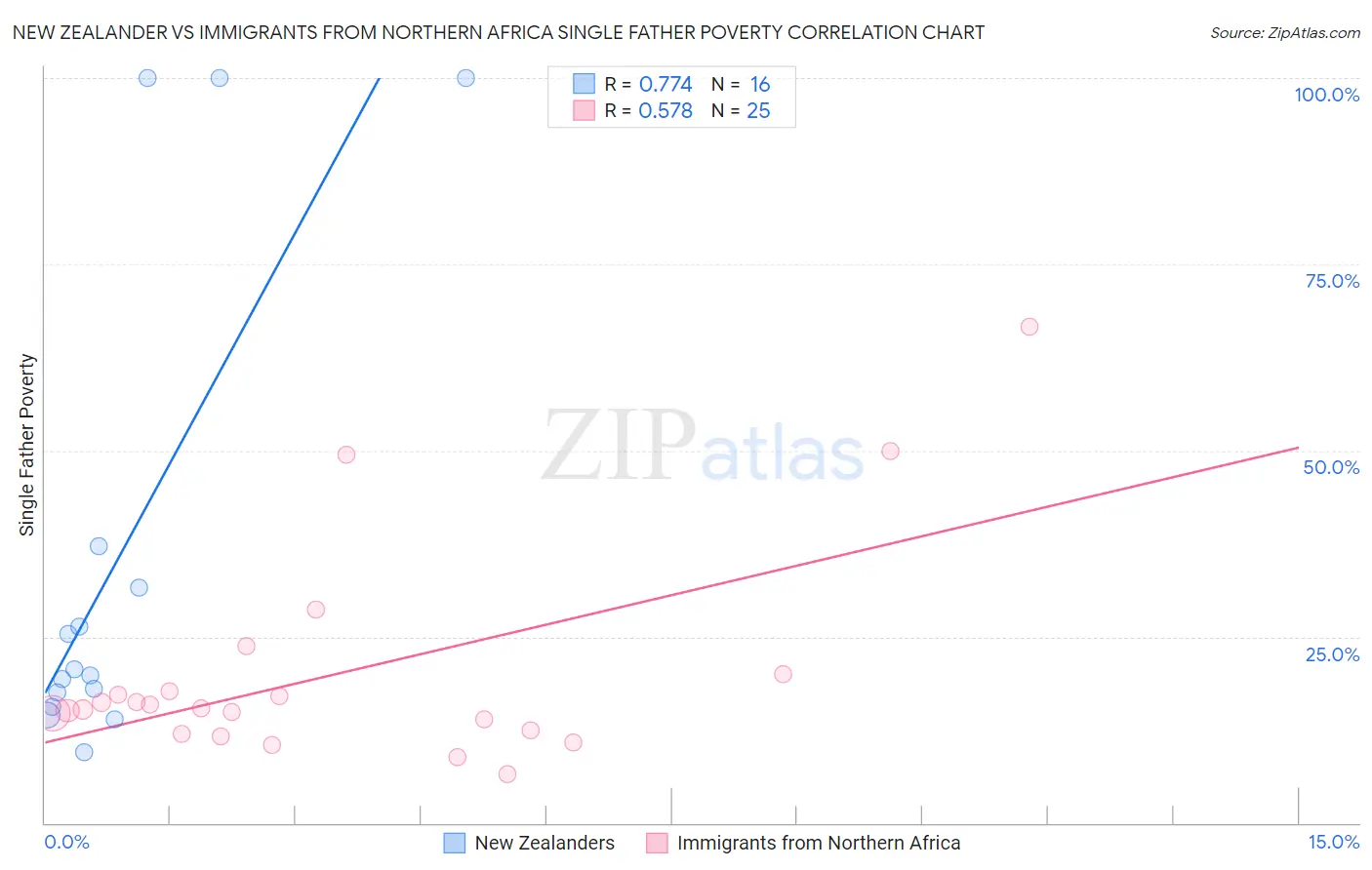 New Zealander vs Immigrants from Northern Africa Single Father Poverty