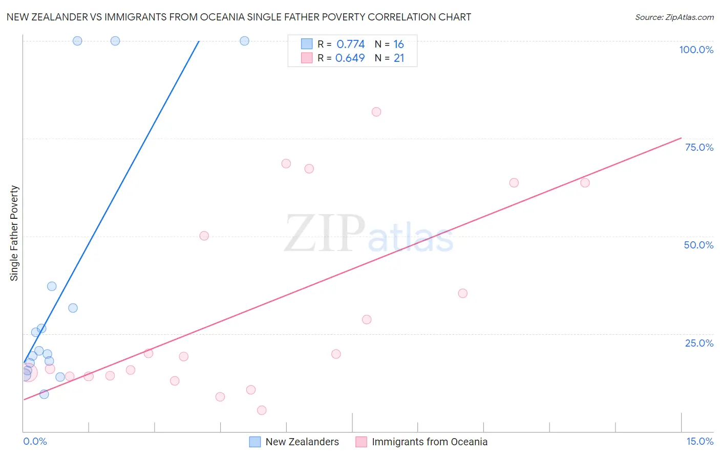 New Zealander vs Immigrants from Oceania Single Father Poverty