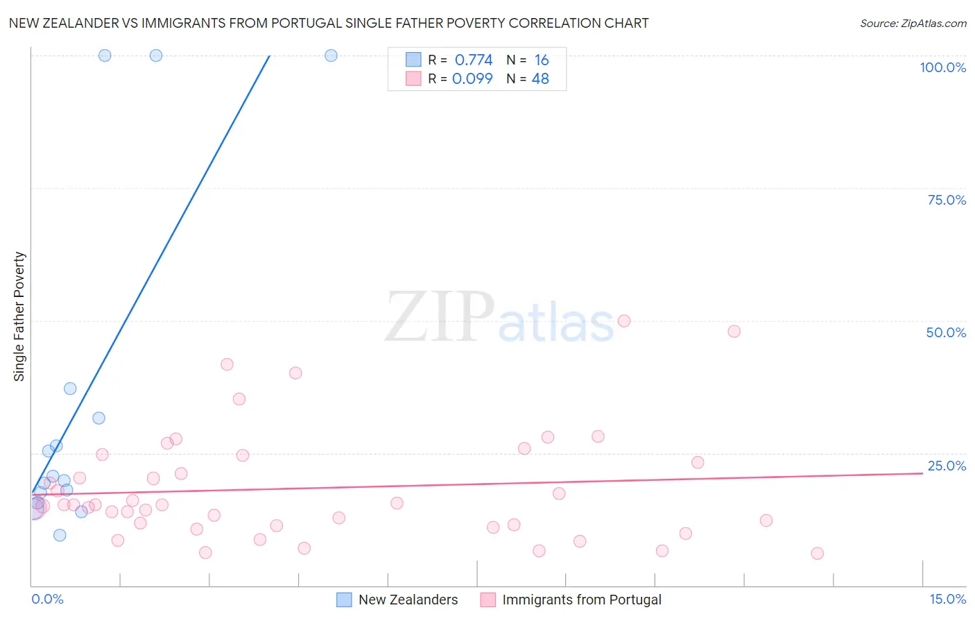 New Zealander vs Immigrants from Portugal Single Father Poverty