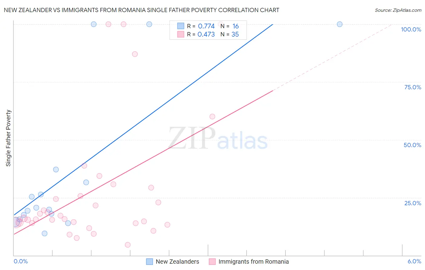New Zealander vs Immigrants from Romania Single Father Poverty