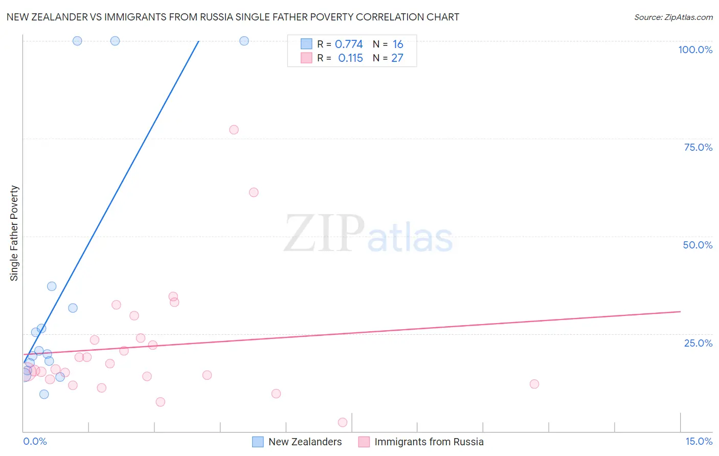 New Zealander vs Immigrants from Russia Single Father Poverty