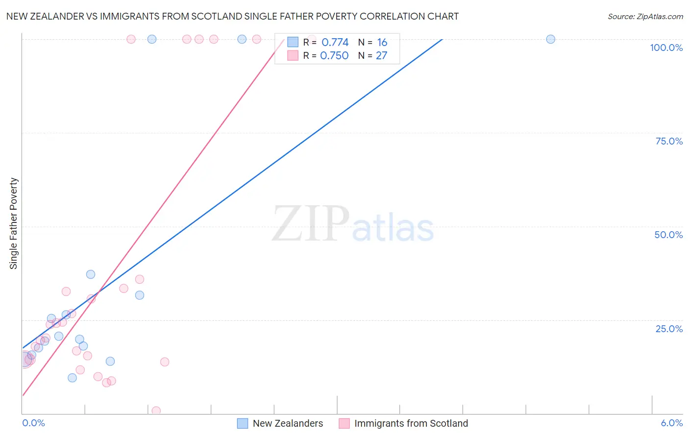 New Zealander vs Immigrants from Scotland Single Father Poverty