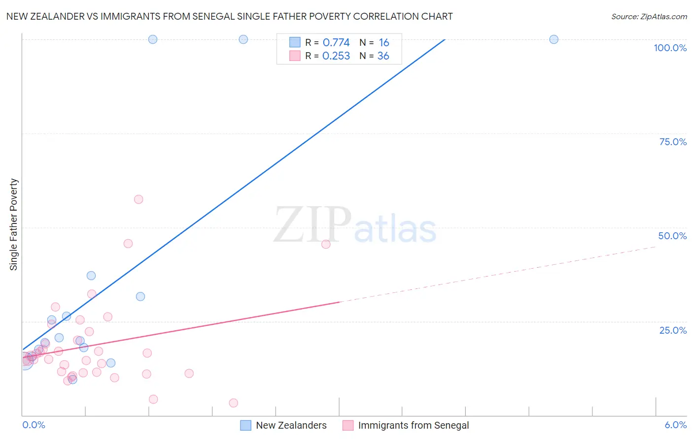 New Zealander vs Immigrants from Senegal Single Father Poverty