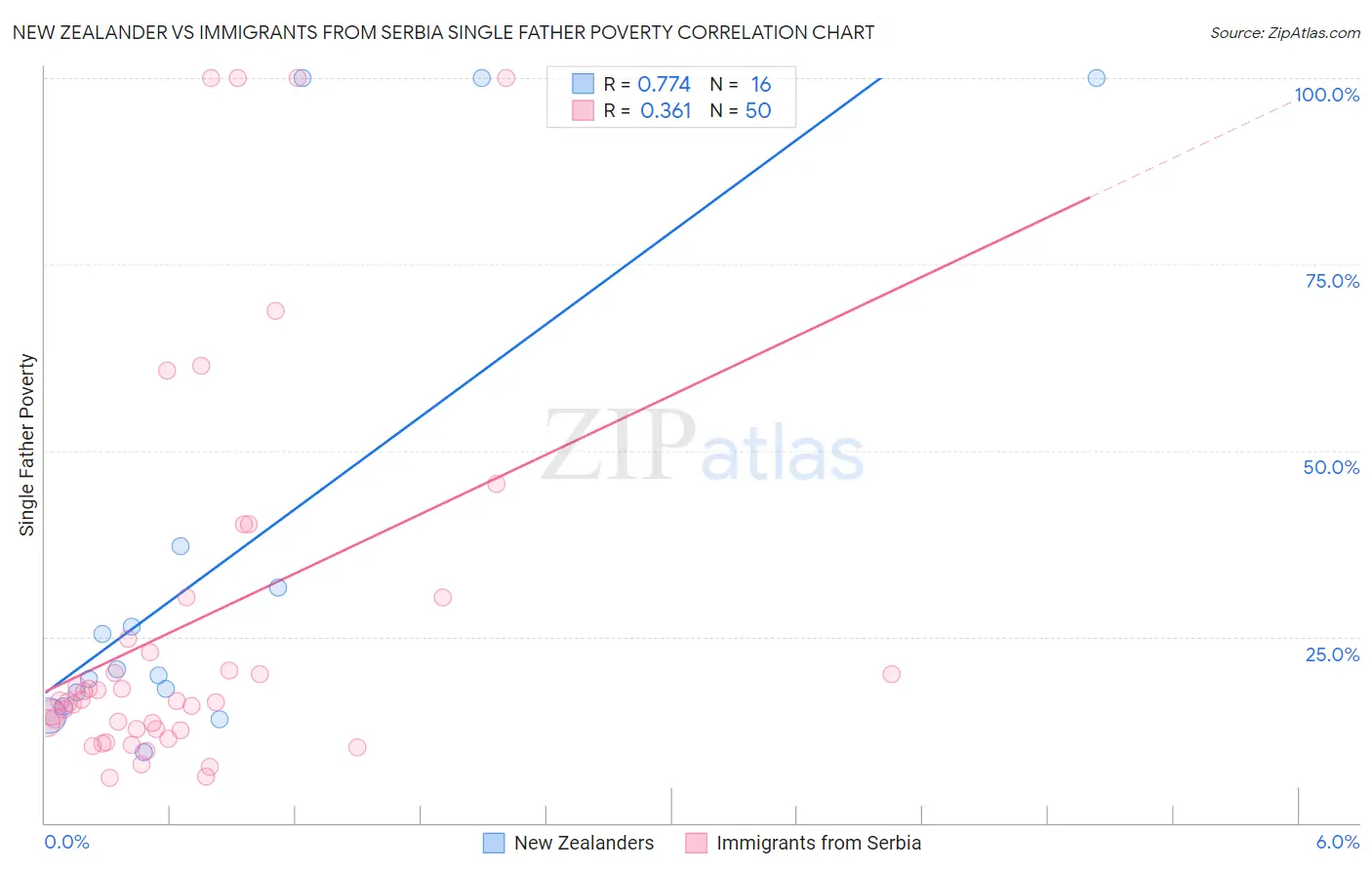 New Zealander vs Immigrants from Serbia Single Father Poverty