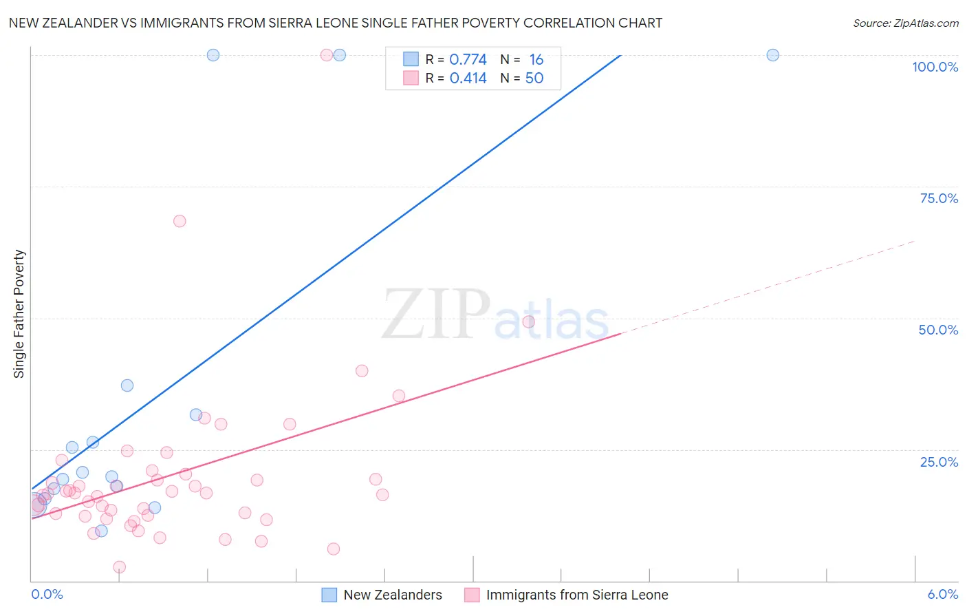 New Zealander vs Immigrants from Sierra Leone Single Father Poverty