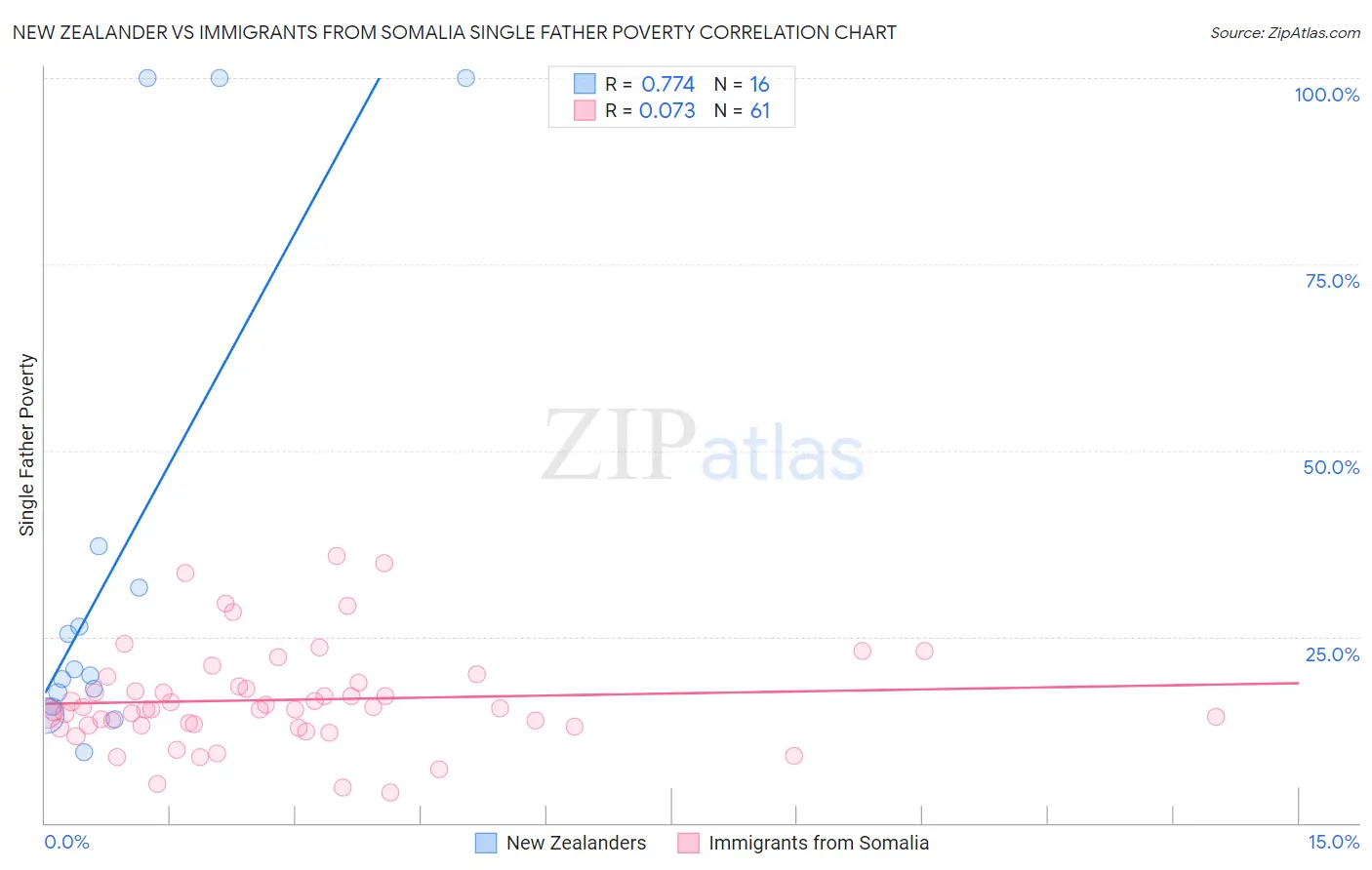 New Zealander vs Immigrants from Somalia Single Father Poverty