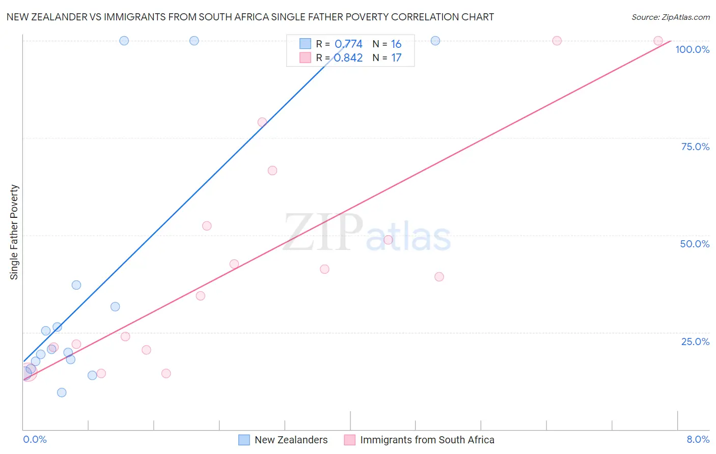New Zealander vs Immigrants from South Africa Single Father Poverty