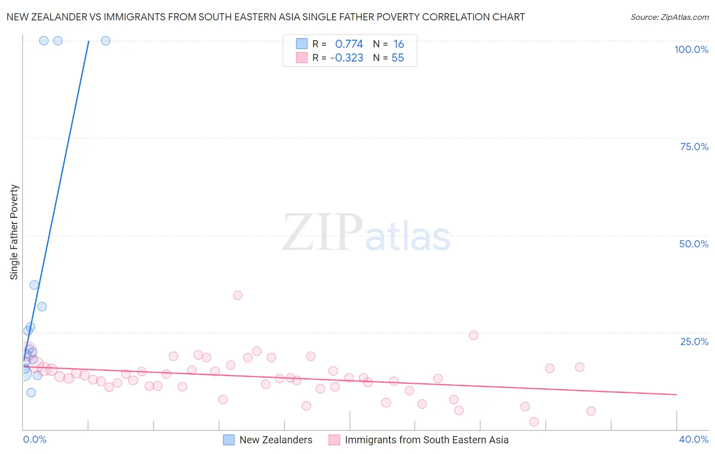 New Zealander vs Immigrants from South Eastern Asia Single Father Poverty