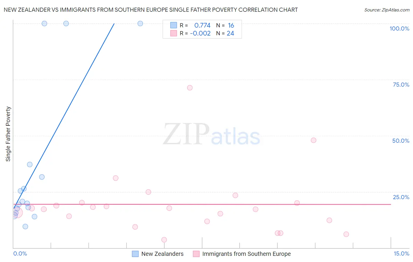 New Zealander vs Immigrants from Southern Europe Single Father Poverty