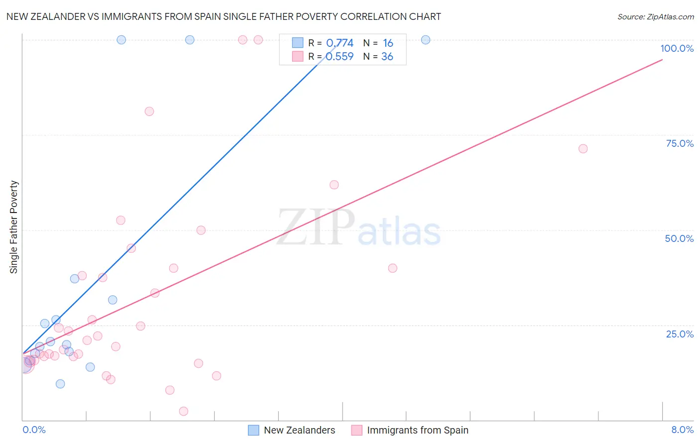 New Zealander vs Immigrants from Spain Single Father Poverty