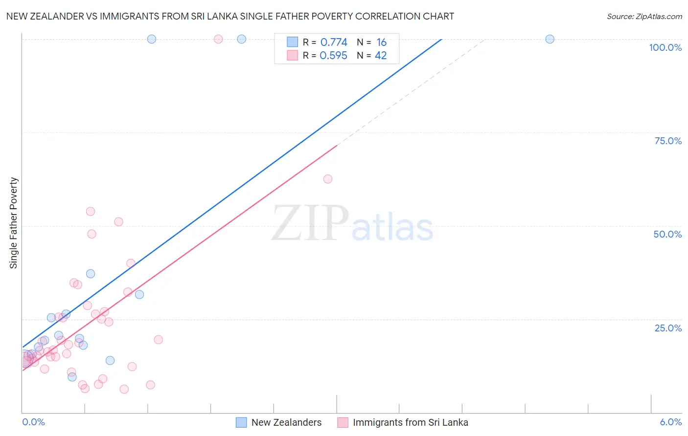 New Zealander vs Immigrants from Sri Lanka Single Father Poverty