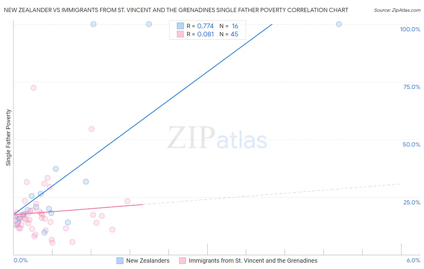 New Zealander vs Immigrants from St. Vincent and the Grenadines Single Father Poverty