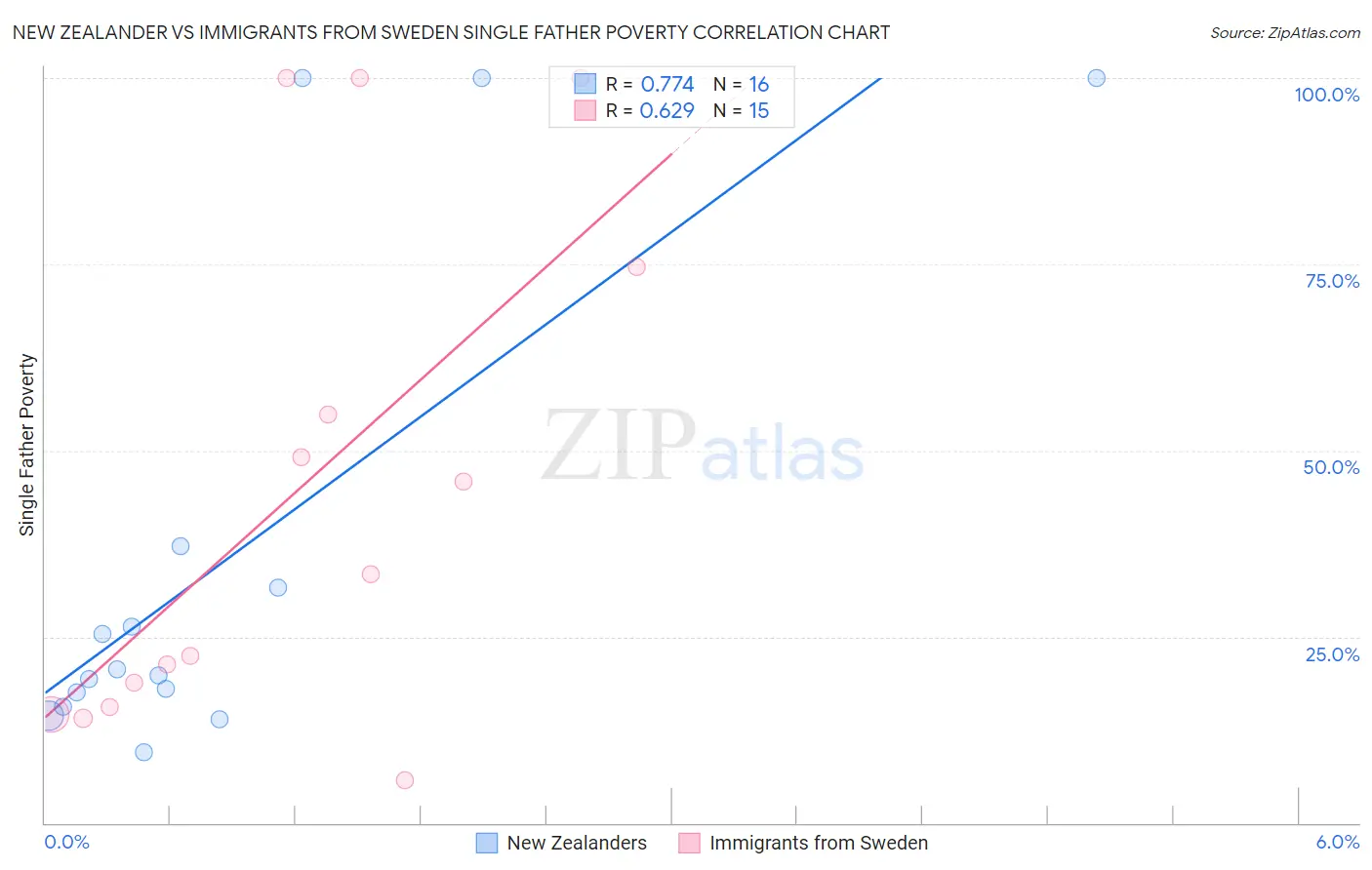 New Zealander vs Immigrants from Sweden Single Father Poverty
