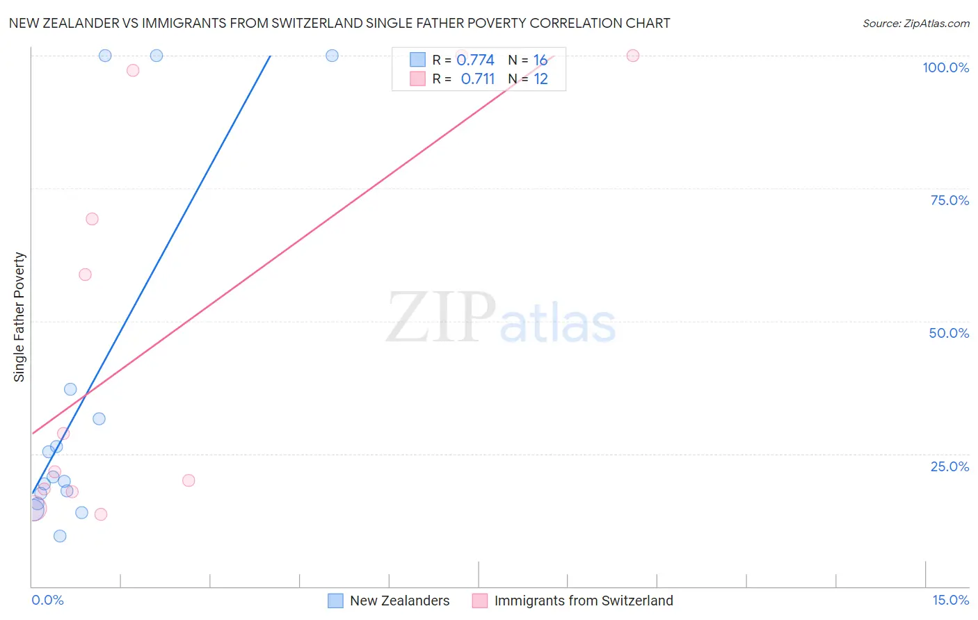New Zealander vs Immigrants from Switzerland Single Father Poverty