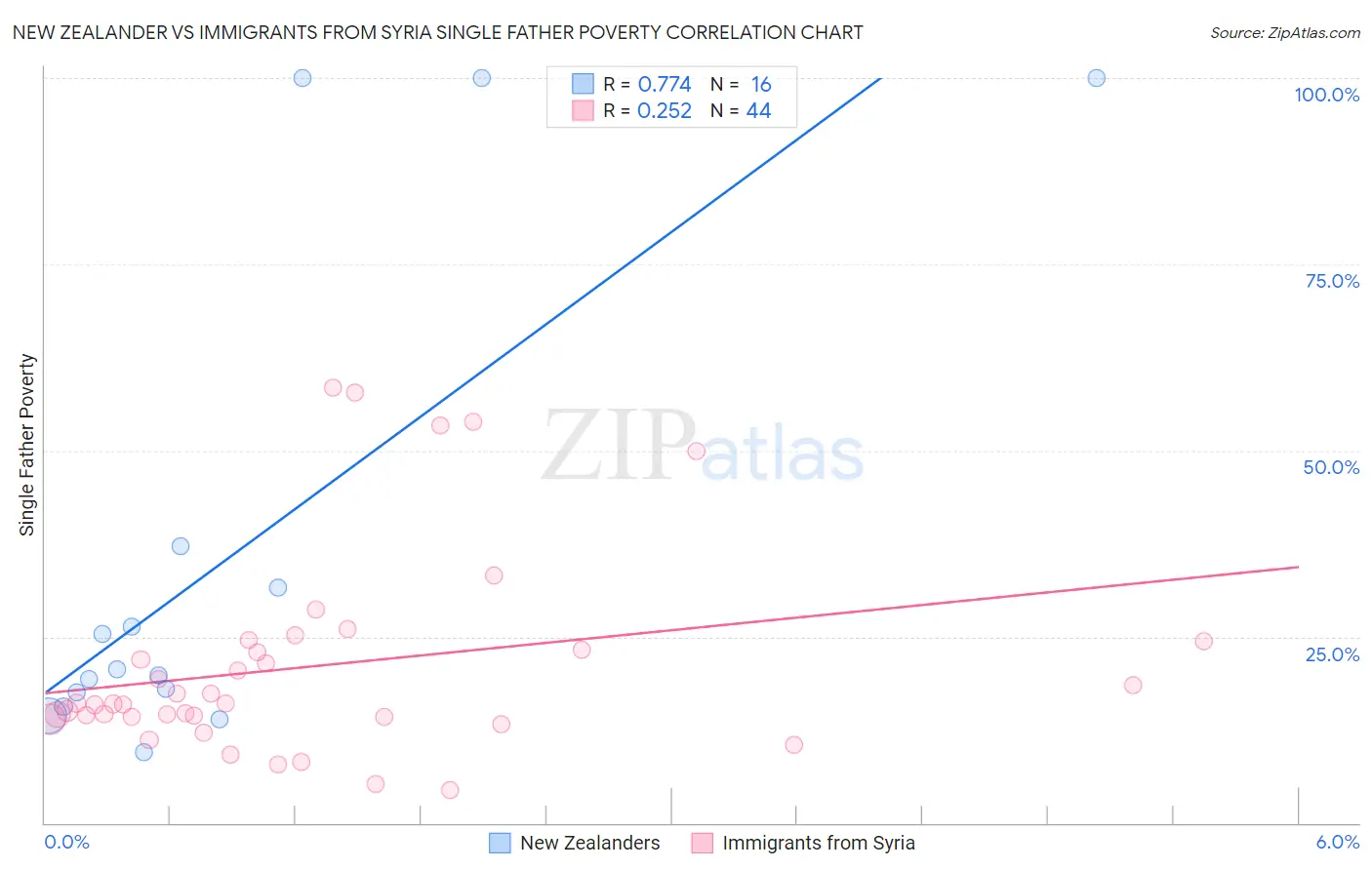 New Zealander vs Immigrants from Syria Single Father Poverty