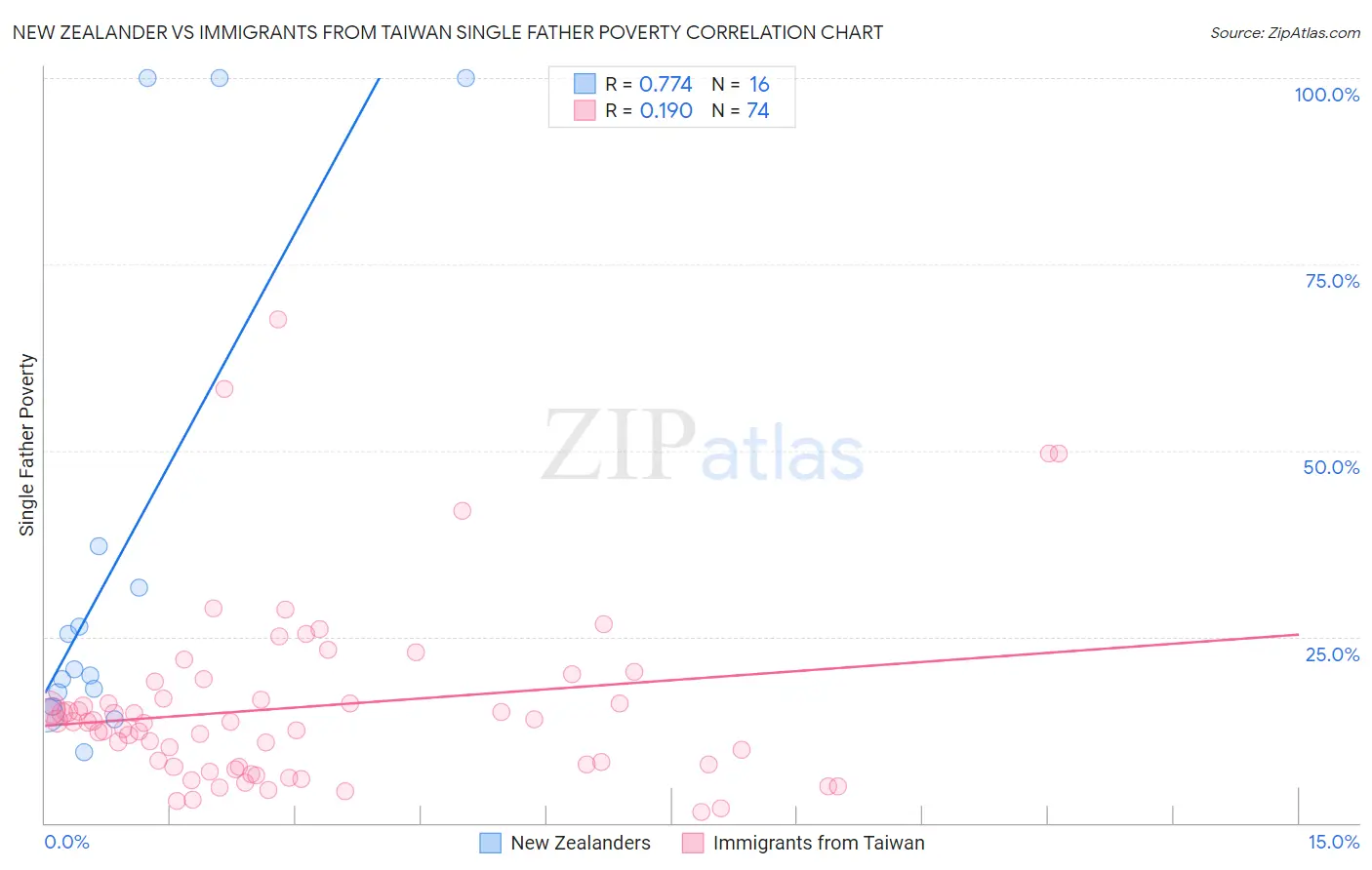 New Zealander vs Immigrants from Taiwan Single Father Poverty