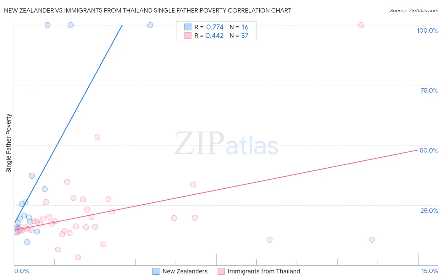 New Zealander vs Immigrants from Thailand Single Father Poverty