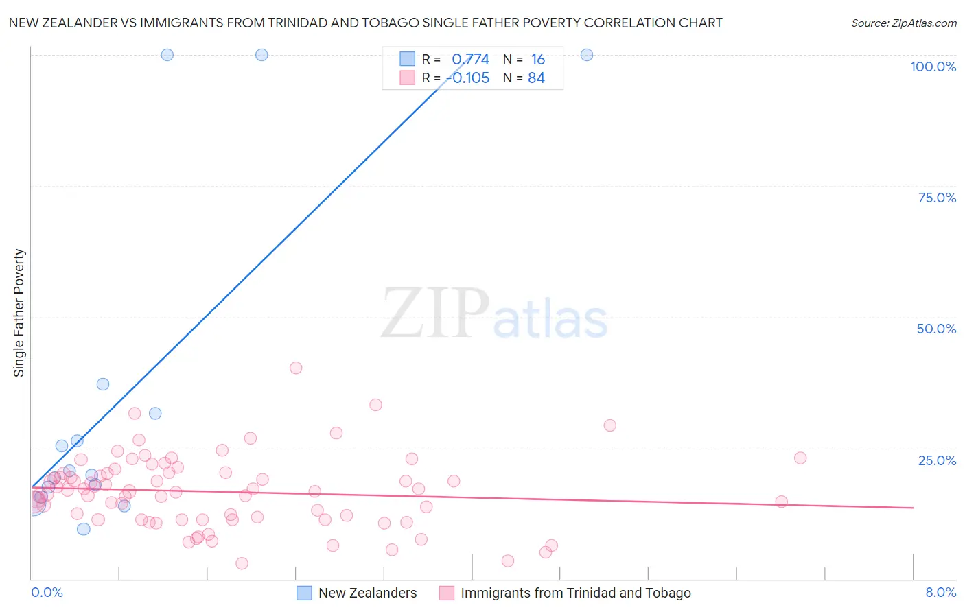 New Zealander vs Immigrants from Trinidad and Tobago Single Father Poverty