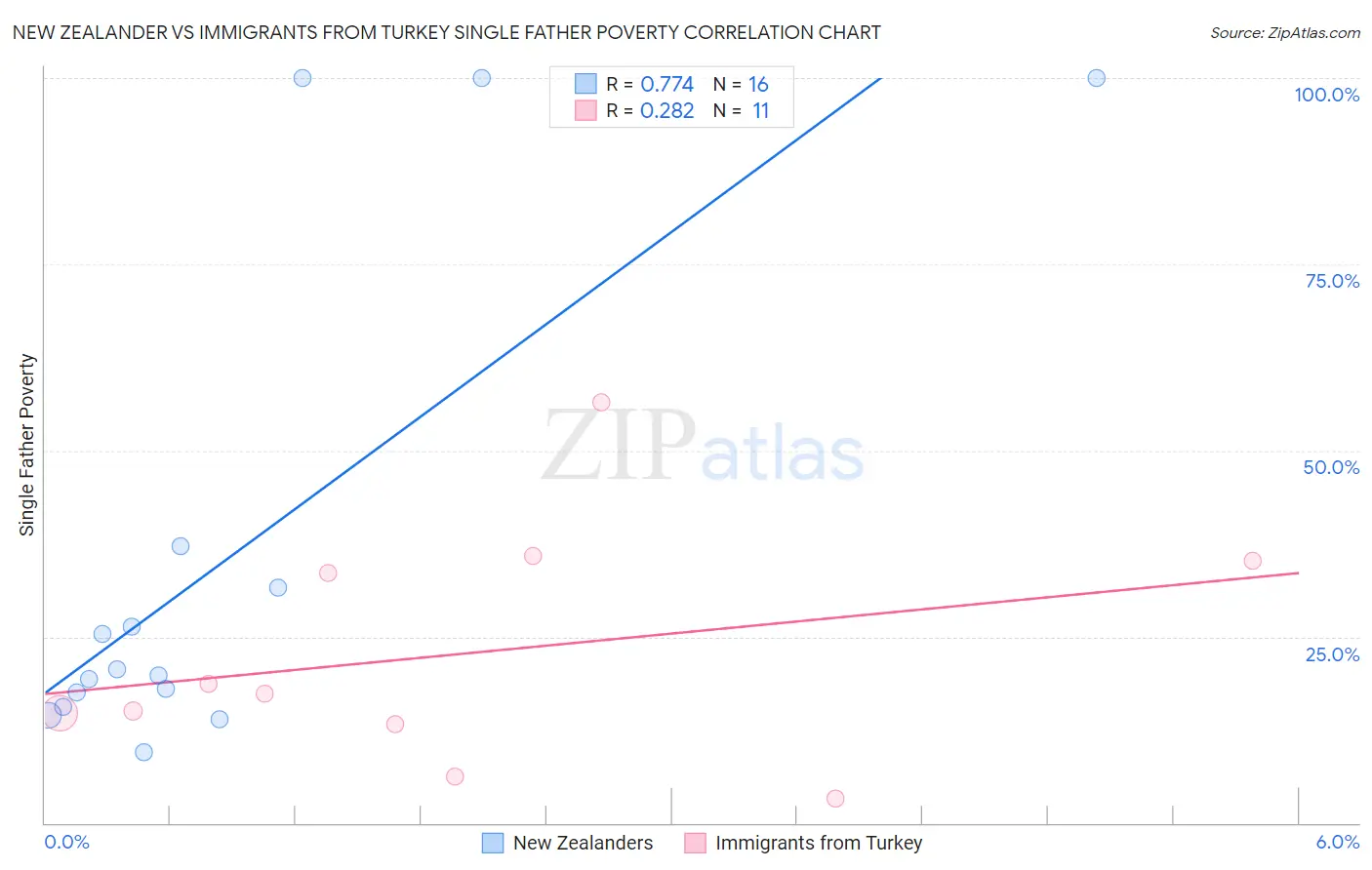 New Zealander vs Immigrants from Turkey Single Father Poverty