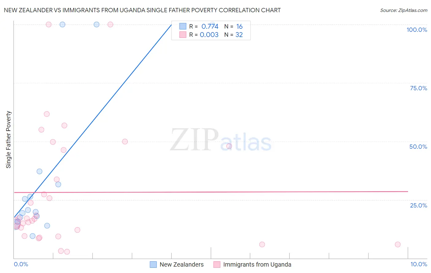 New Zealander vs Immigrants from Uganda Single Father Poverty
