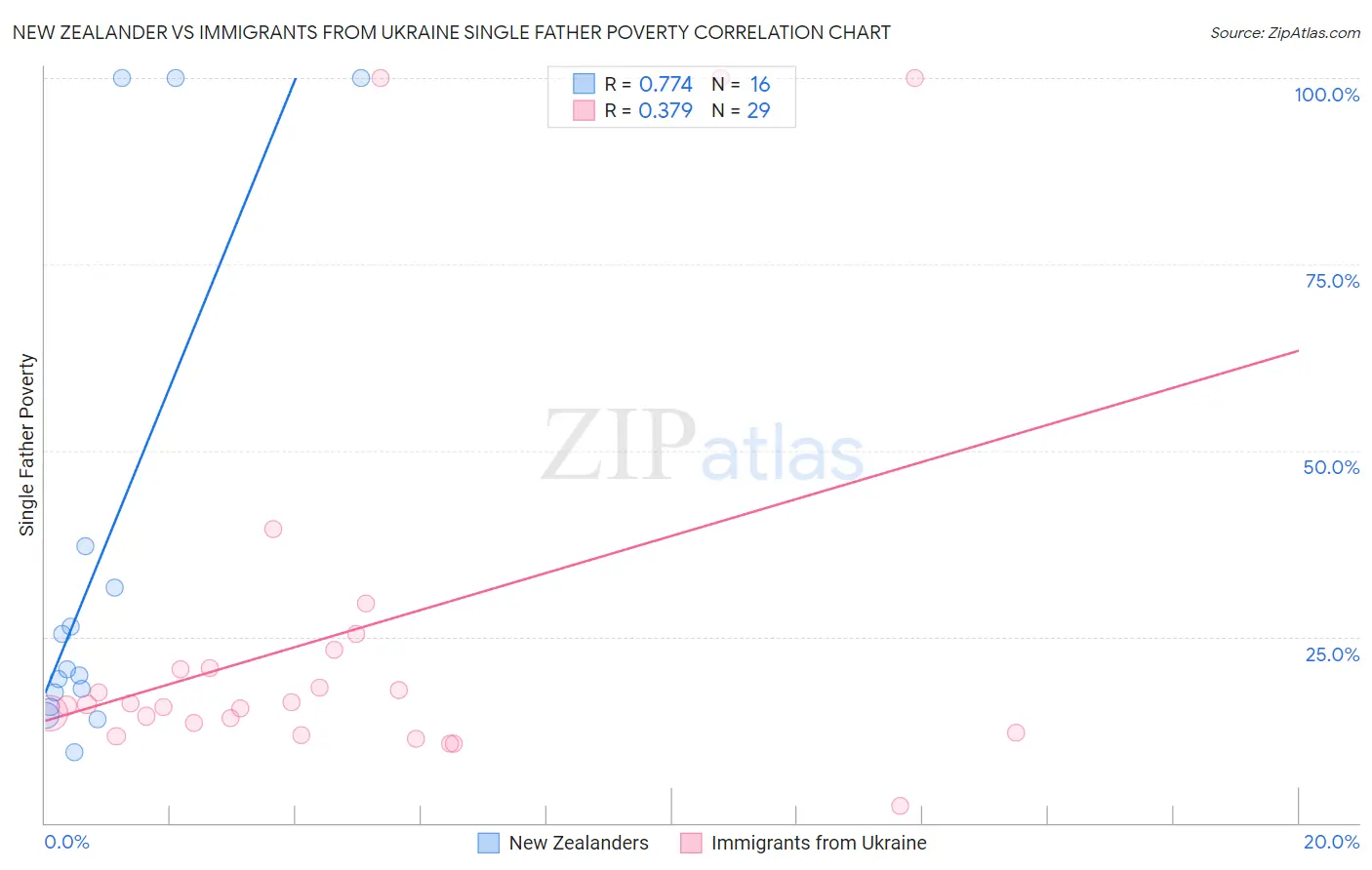 New Zealander vs Immigrants from Ukraine Single Father Poverty