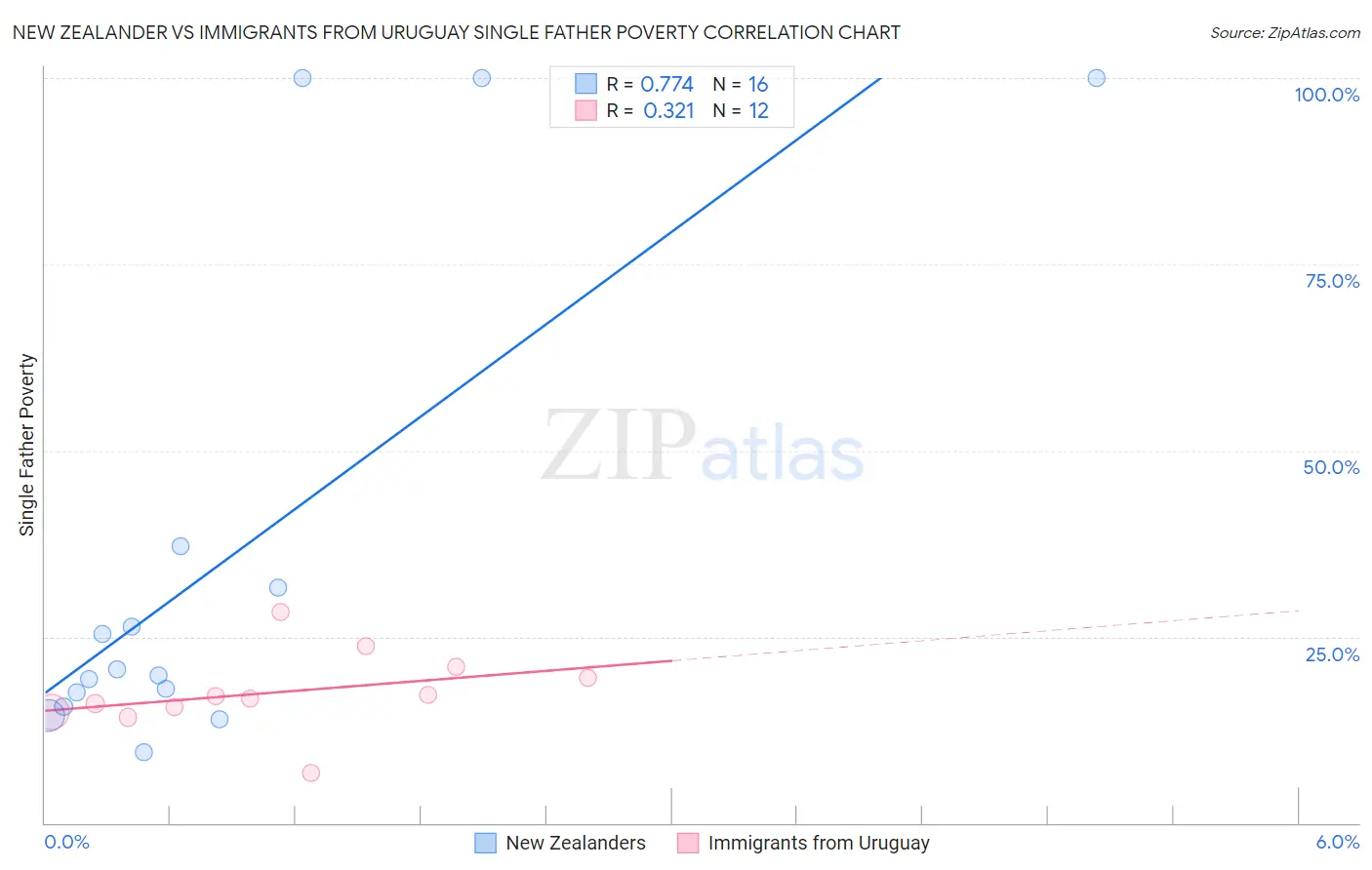 New Zealander vs Immigrants from Uruguay Single Father Poverty