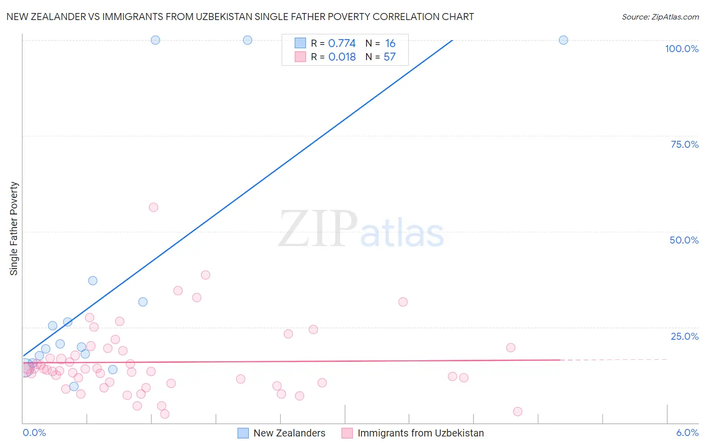 New Zealander vs Immigrants from Uzbekistan Single Father Poverty