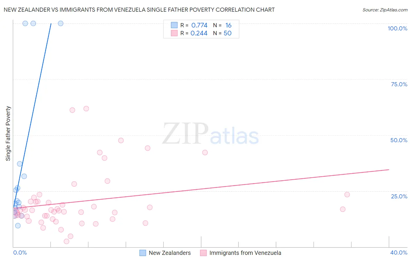 New Zealander vs Immigrants from Venezuela Single Father Poverty