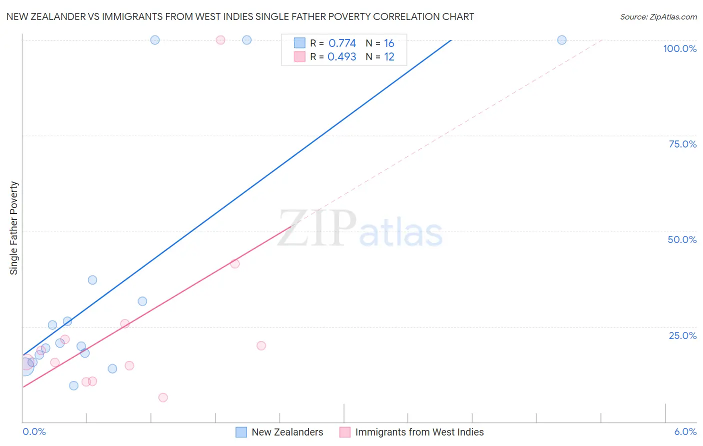 New Zealander vs Immigrants from West Indies Single Father Poverty