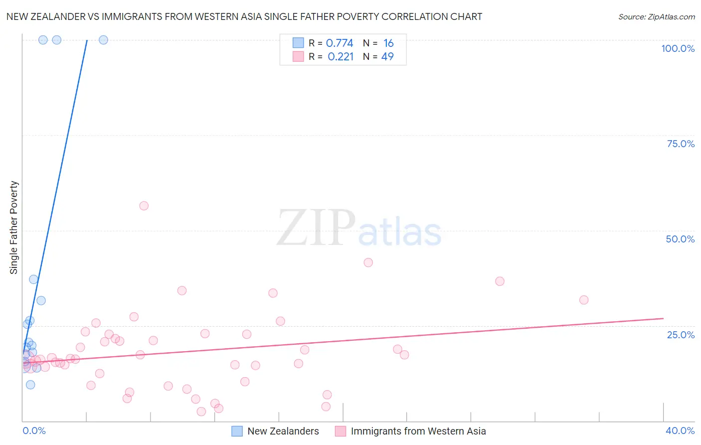 New Zealander vs Immigrants from Western Asia Single Father Poverty