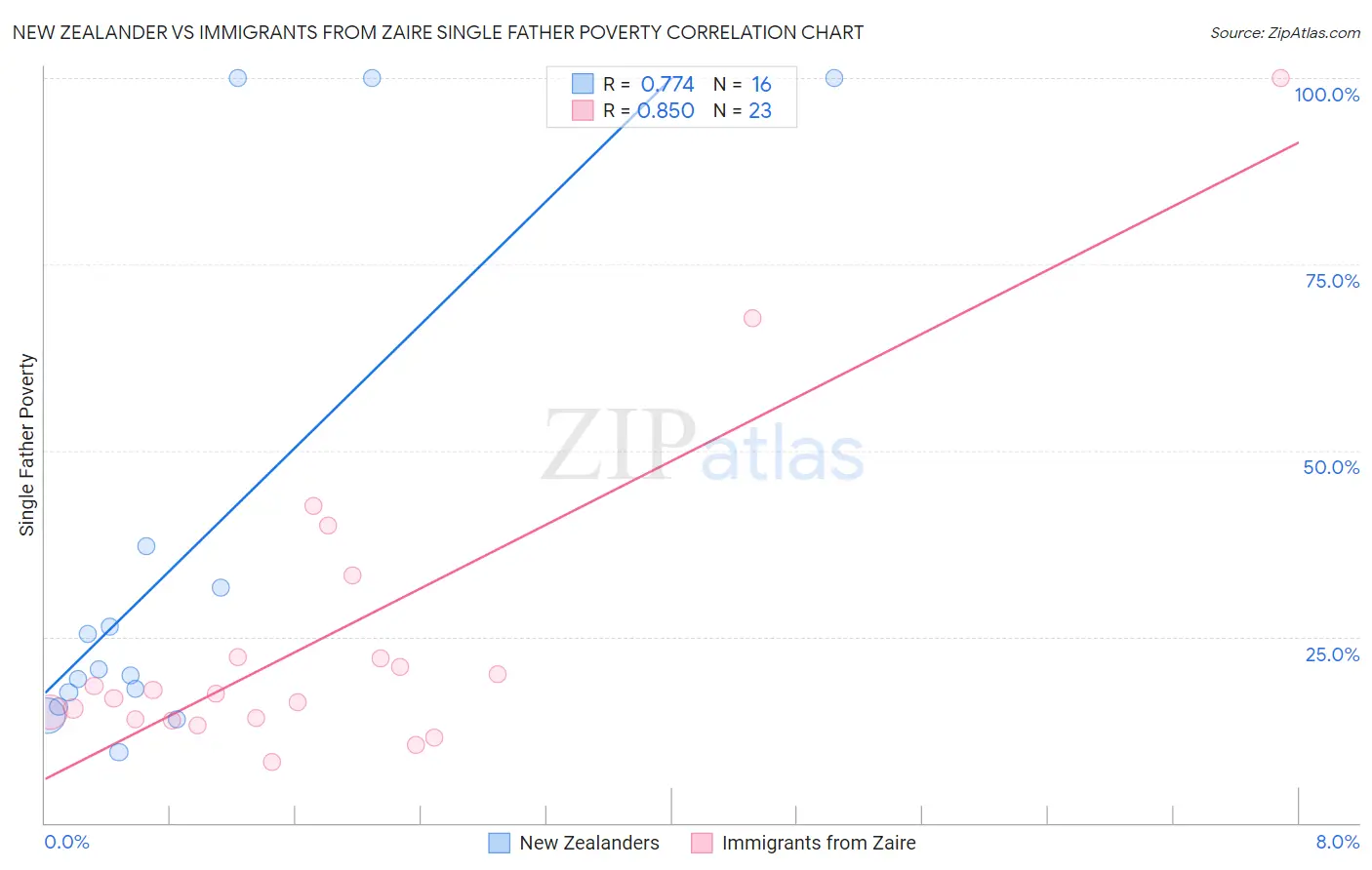 New Zealander vs Immigrants from Zaire Single Father Poverty