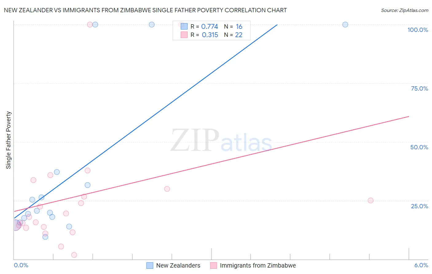 New Zealander vs Immigrants from Zimbabwe Single Father Poverty