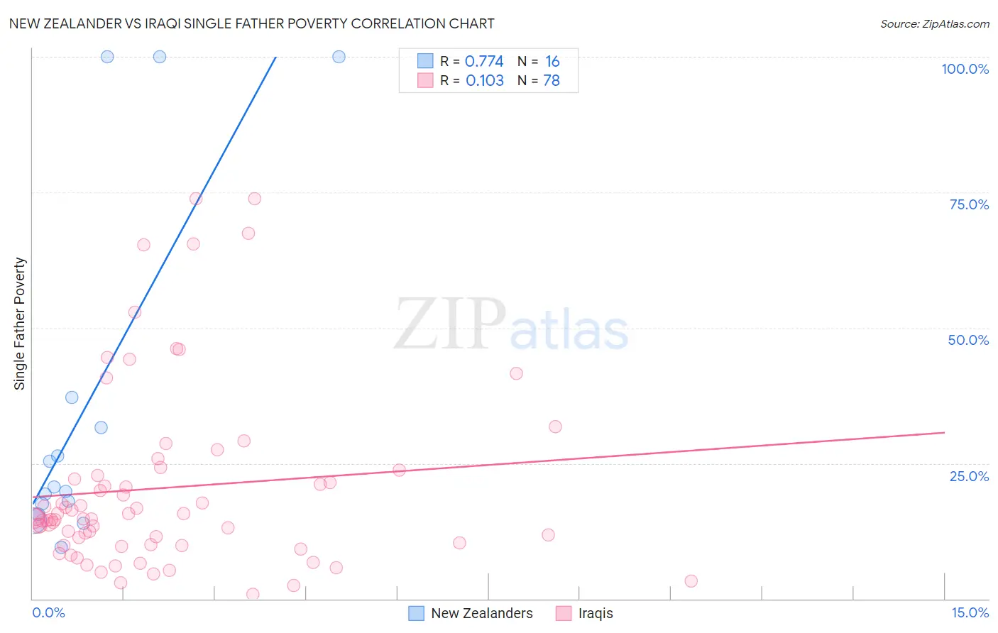 New Zealander vs Iraqi Single Father Poverty