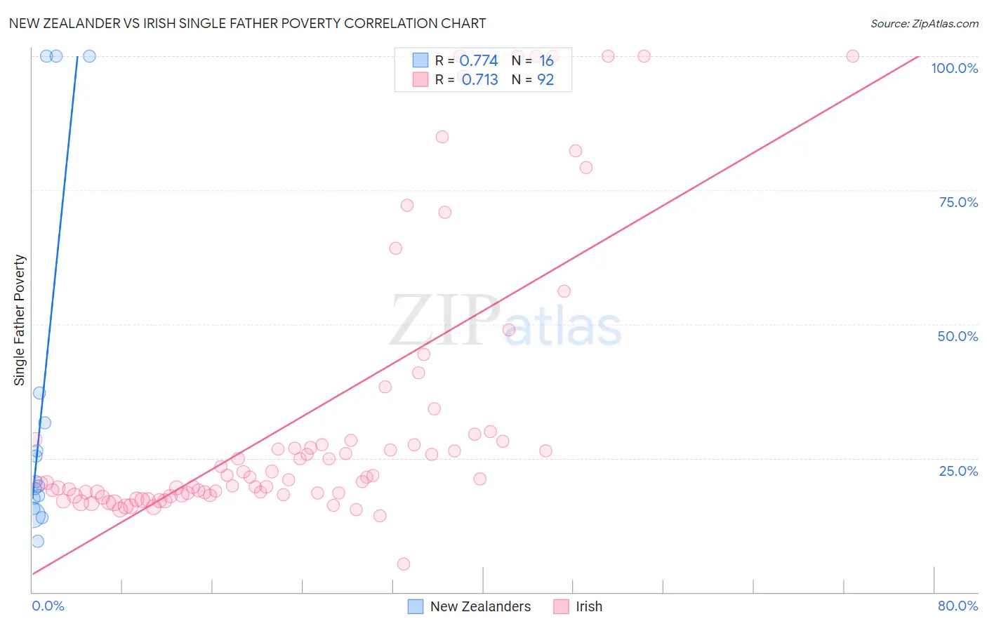 New Zealander vs Irish Single Father Poverty