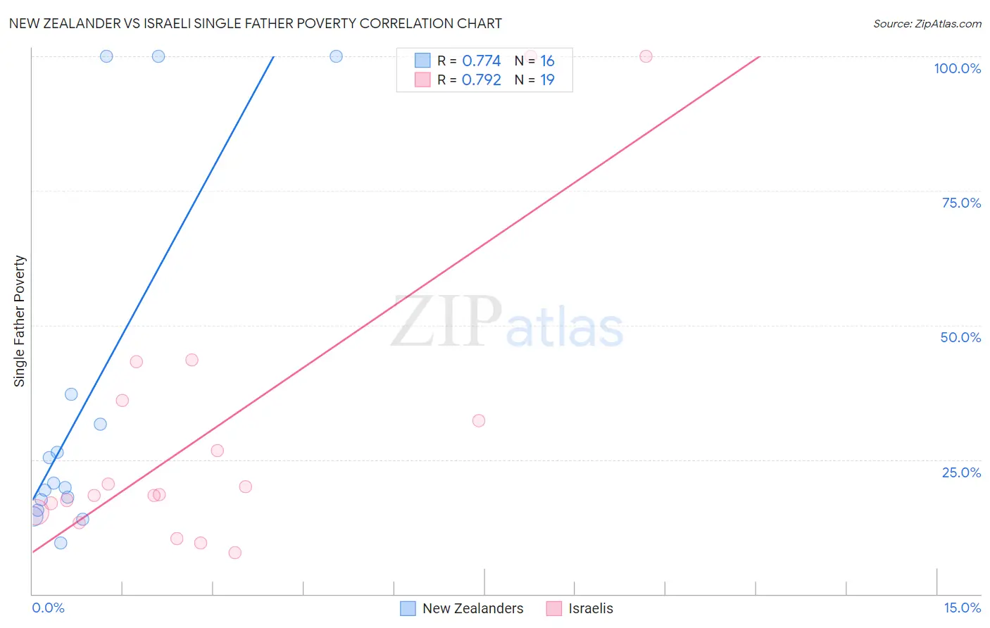 New Zealander vs Israeli Single Father Poverty