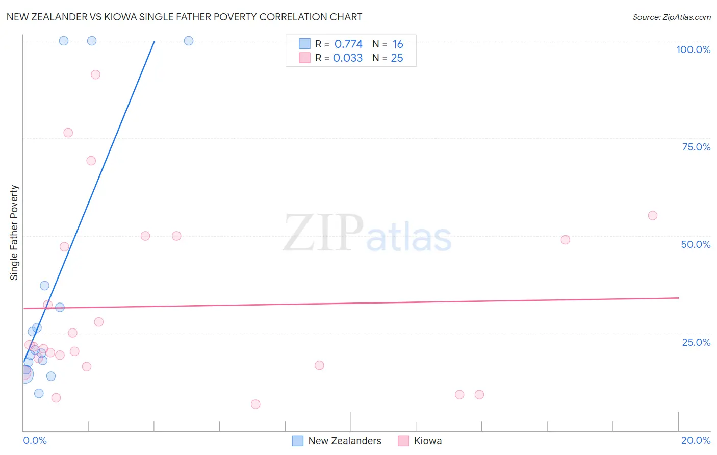 New Zealander vs Kiowa Single Father Poverty