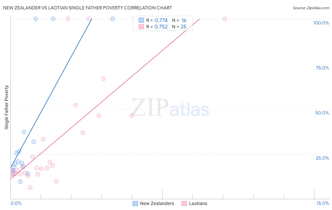 New Zealander vs Laotian Single Father Poverty