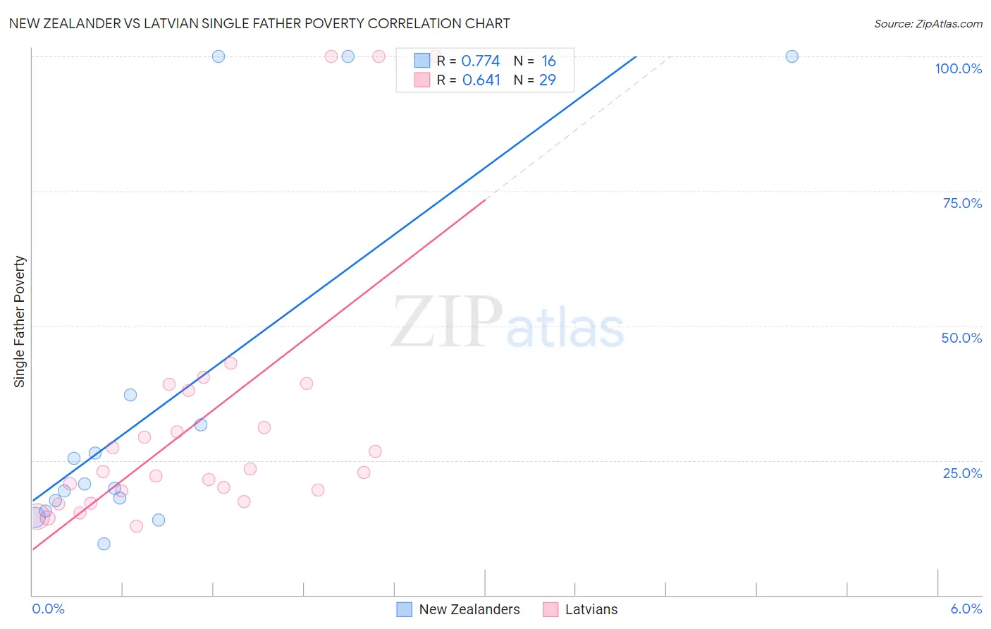 New Zealander vs Latvian Single Father Poverty