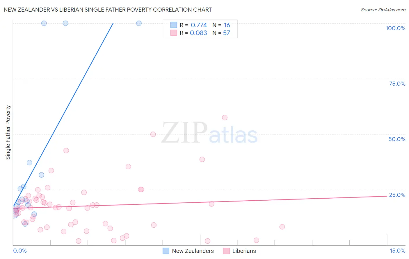 New Zealander vs Liberian Single Father Poverty
