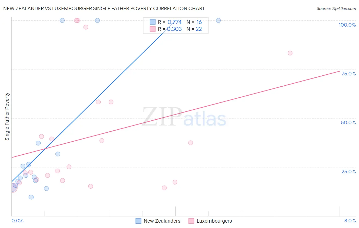 New Zealander vs Luxembourger Single Father Poverty