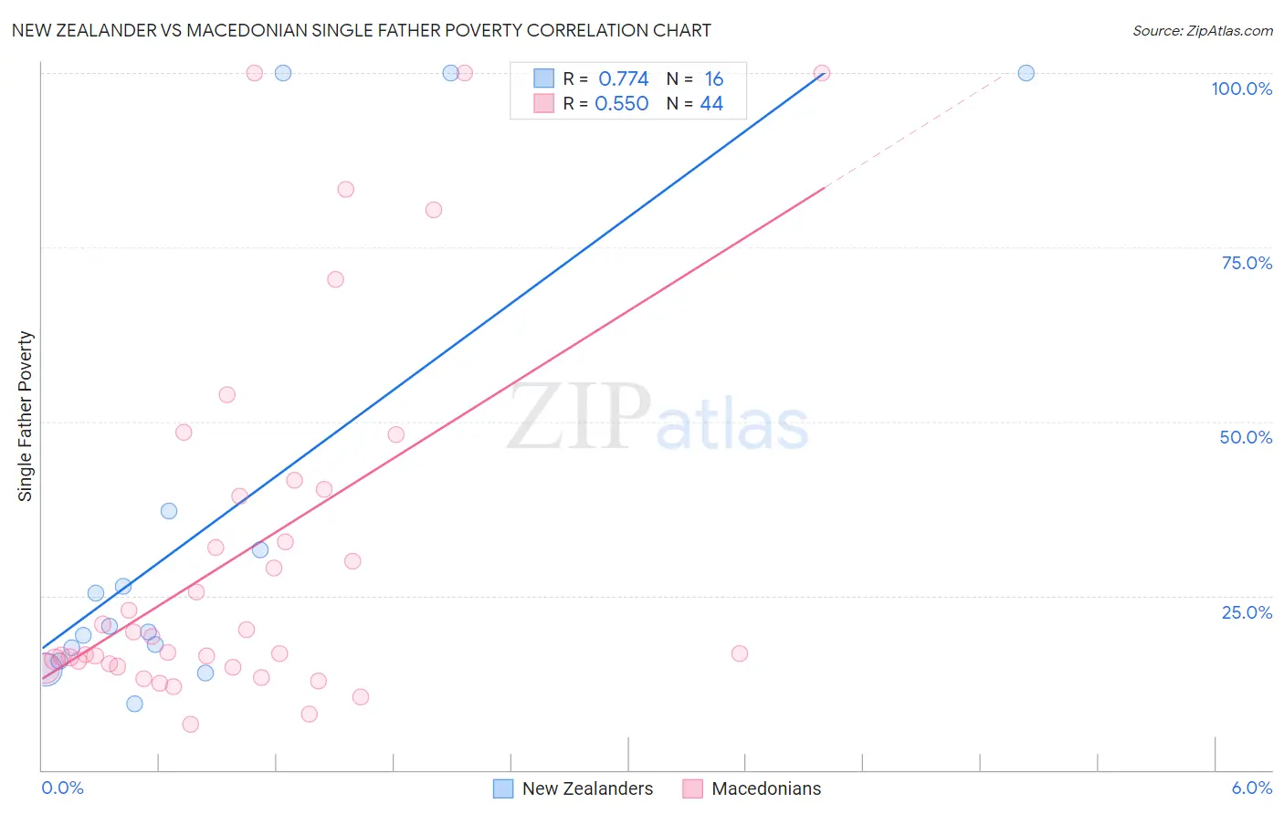 New Zealander vs Macedonian Single Father Poverty